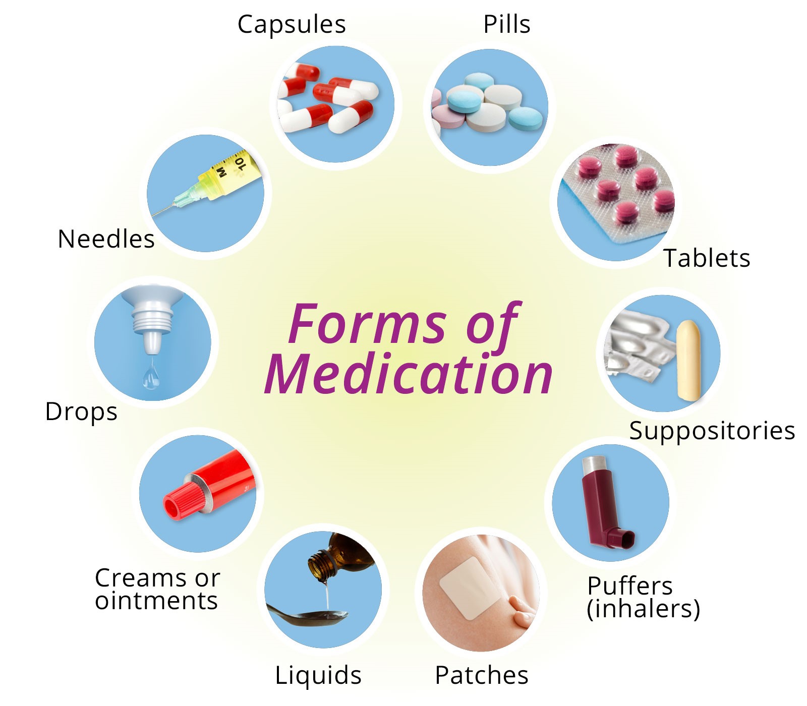 Forms of medication
