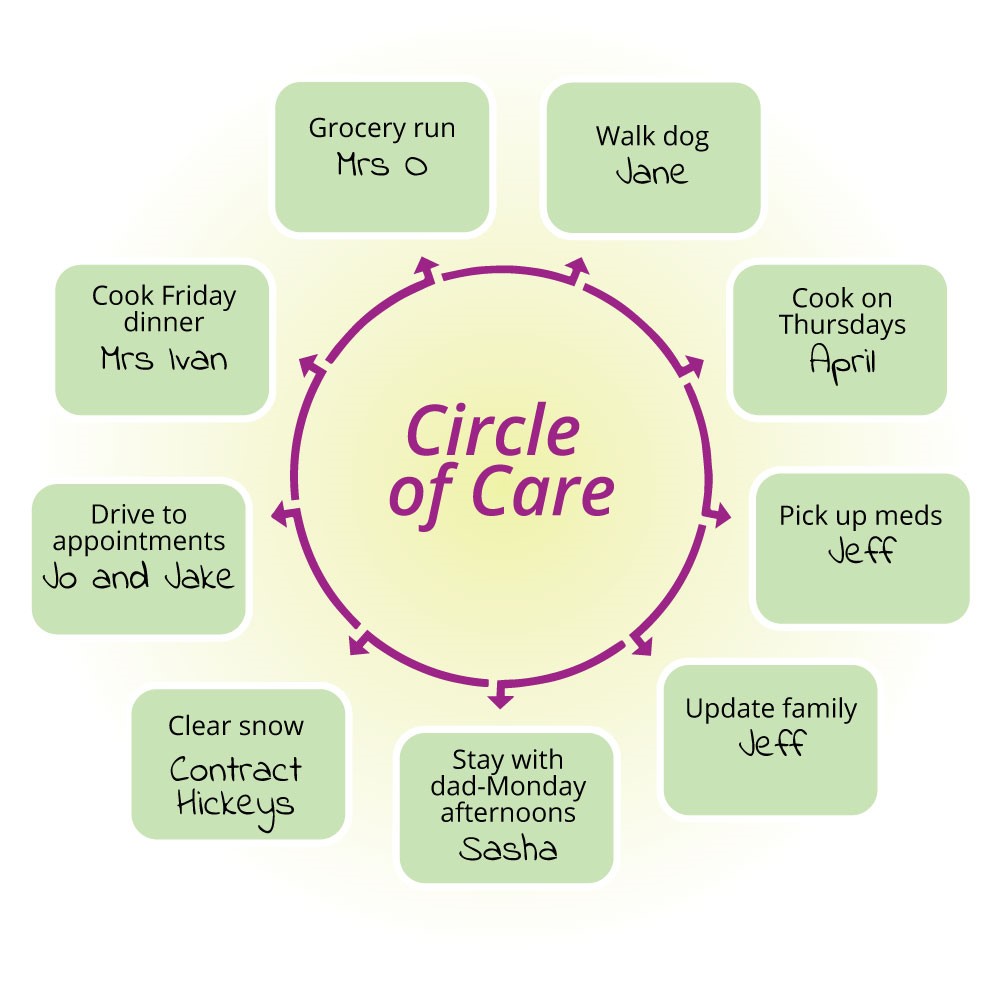 Circle of care