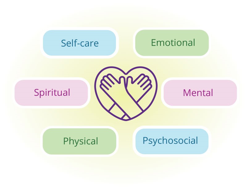 Self-care, emotional, spiritual, mental, physical, psychosocial